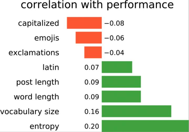 Pearson correlation between common text features and academic performance.