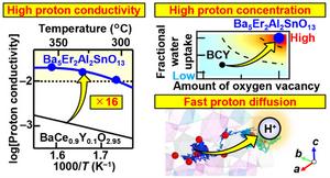 Innovative Strategies for High Proton Conducting Hexagonal Perovskite- Related Oxides