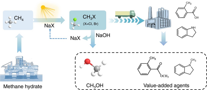 ustainable methane utilization technology via photocatalytic halogenation with alkali halides