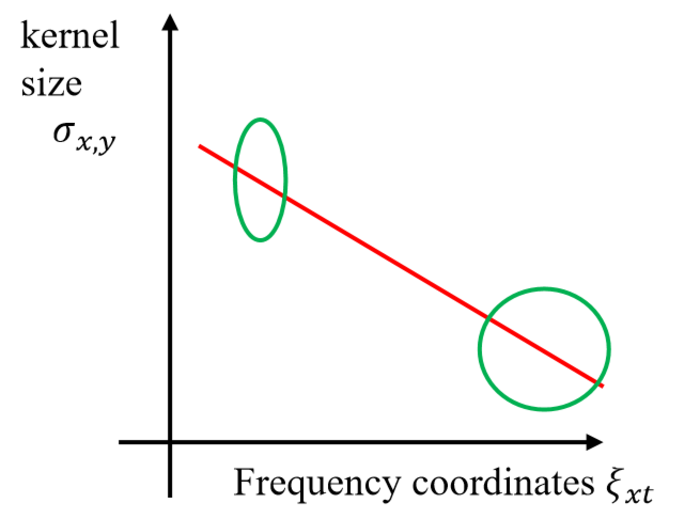 Figure1.Schematic diagram of the kernel of the windowed Fourier transform with frequency domain coordinates.