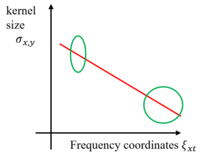 Figure1.Schematic diagram of the kernel of the windowed Fourier transform with frequency domain coordinates.