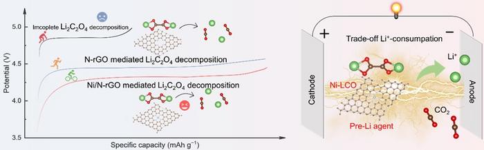 The schematic diagram of a catalytic strategy with highly active single atom Ni and highly conductive graphene matrix