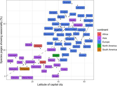 Seasonality and Latitude of Wikipedia Language Editions