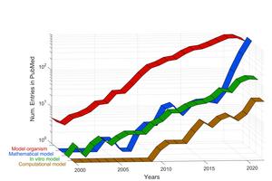 Categories of model and PubMed entries