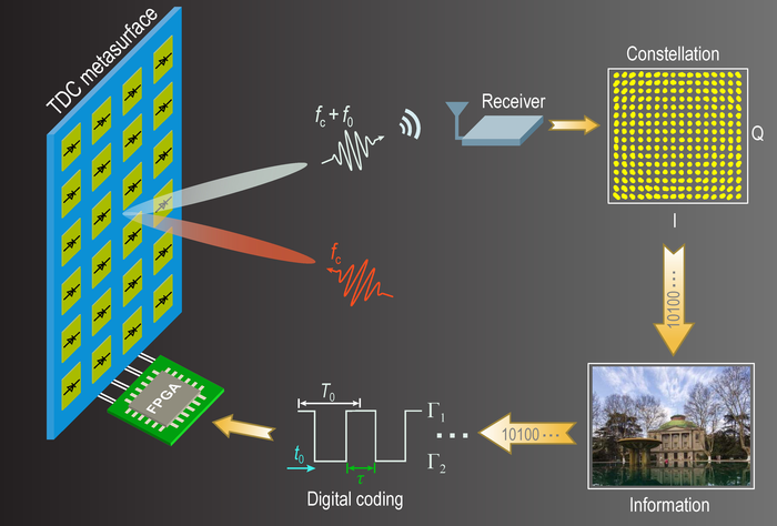 Conceptual illustration of the mmWave wireless communication system based on a TDCM.