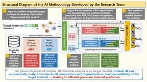 Structural Diagram of the AI Methodology Developed by the Research Team