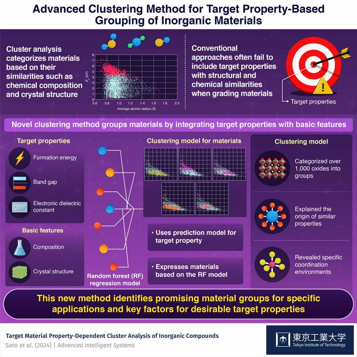 Advanced Clustering Method for Target Property-Based Grouping of Inorganic Materials