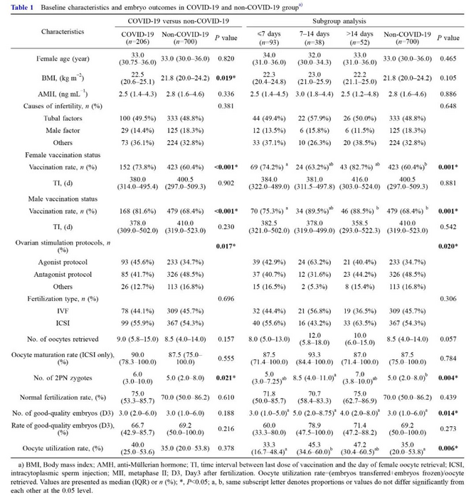 Table 1 Baseline characteristics and embryo outcomes in COVID-19 and non-COVID-19 group