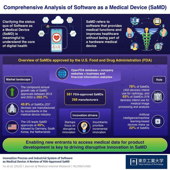 Comprehensive Analysis of Software as a Medical Device (SaMD)