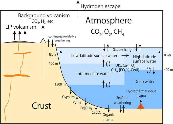 Biogeochemical cycles billions of years ago