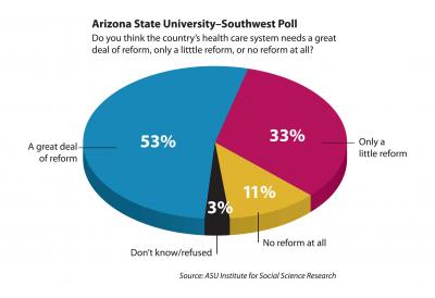 ASU Poll: Southwesterners Say Health-Care Reform Is Needed