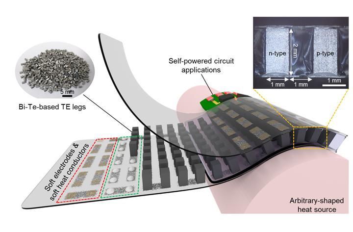 Design and fabrication process for compliant thermoelectric generator (TEGs)