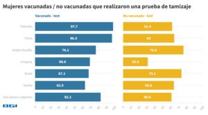 Mujeres vacunadas / no vacunadas que realizaron una prueba de tamizaje