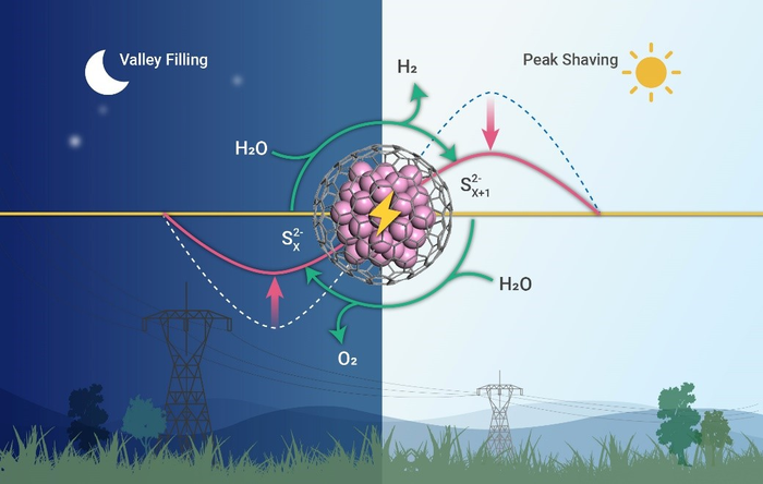 Highly-efficient Chainmail Catalysts Developed for Decoupled Water Electrolysis