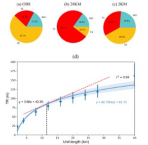 Kilometer-scale modeling better presents the observed TR contributions at majority stations. Turning point of TR occurs at around 12-km.