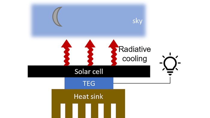 Generating electricity at night from the temperature difference
