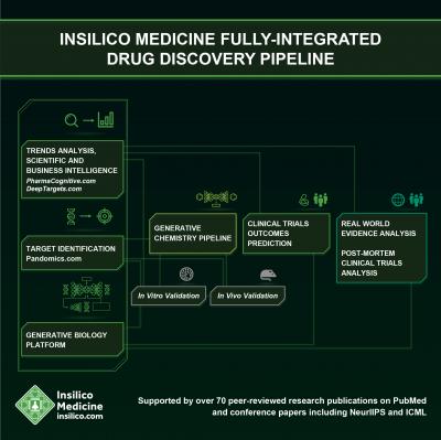 Insilico Medicine Fully-integrated Drug Discovery Pipeline