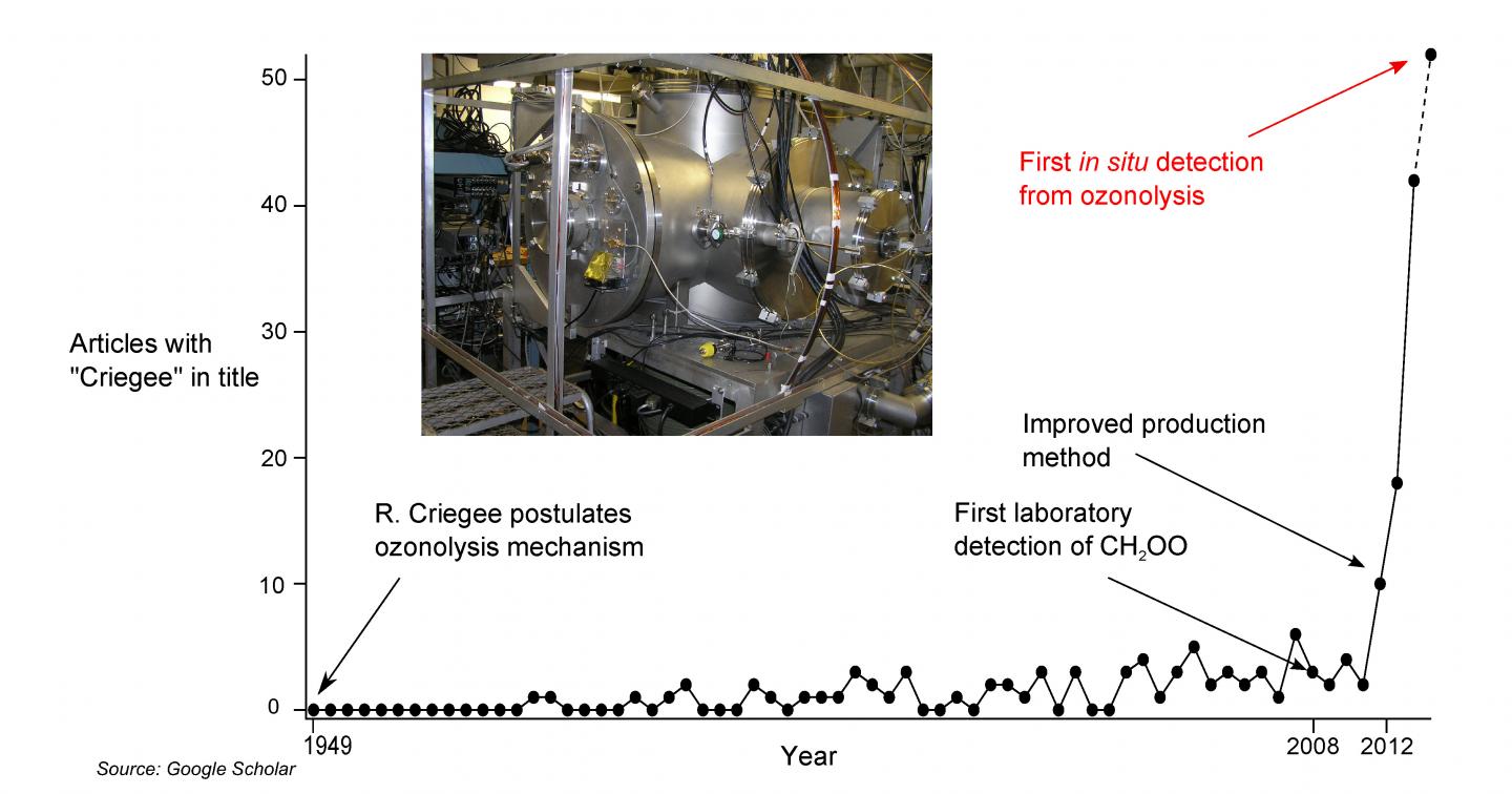 Simplest Criegee Intermediate Detected Under Atmospheric Conditions (3 of 4)