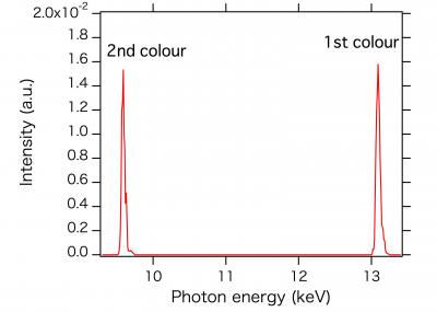 Measured Spectrum of the 2-Color XFEL