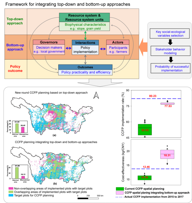 Integrated framework for top-down and bottom-up approaches within social-ecological systems based on a large-scale ecological restoration program and its application in the Yangtze River Basin-based Conversion of Cropland to Forest Program.