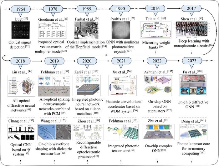 Fig. 2. Timeline of optical neural networks (ONNs) and related optical implementations.