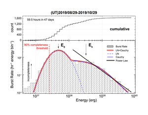 The burst rate distribution of isotropic equivalent energy at 1.25 GHz for FRB 121102