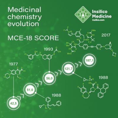 Medical Chemistry Evolution