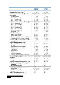 Table 1b - Infant's characteristics at trial entry