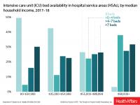 ICU Bed Availability by Median Household Income