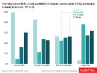 Half of low-income communities have no ICU be | EurekAlert!
