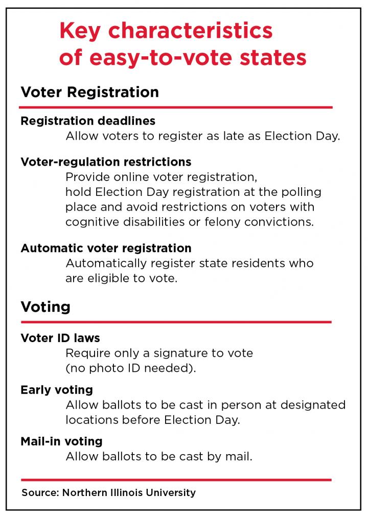 Key Characteristics of Easy-To-Vote States