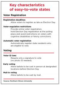 Key Characteristics of Easy-To-Vote States