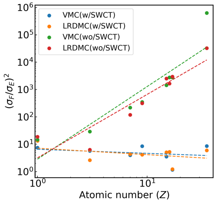 Plot of force and energy variance ratio as a function of atomic number, Z.