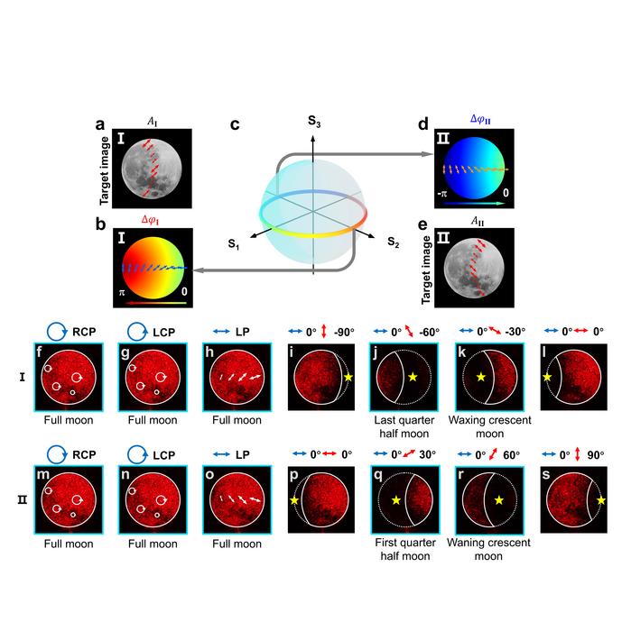 Vectorial LC-holographic lunar phases encoded with independently and continuously varied polarization and amplitude distributions.