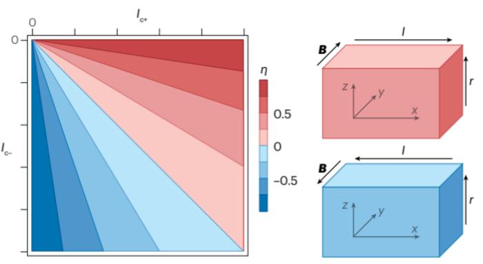 Diode effect orientation