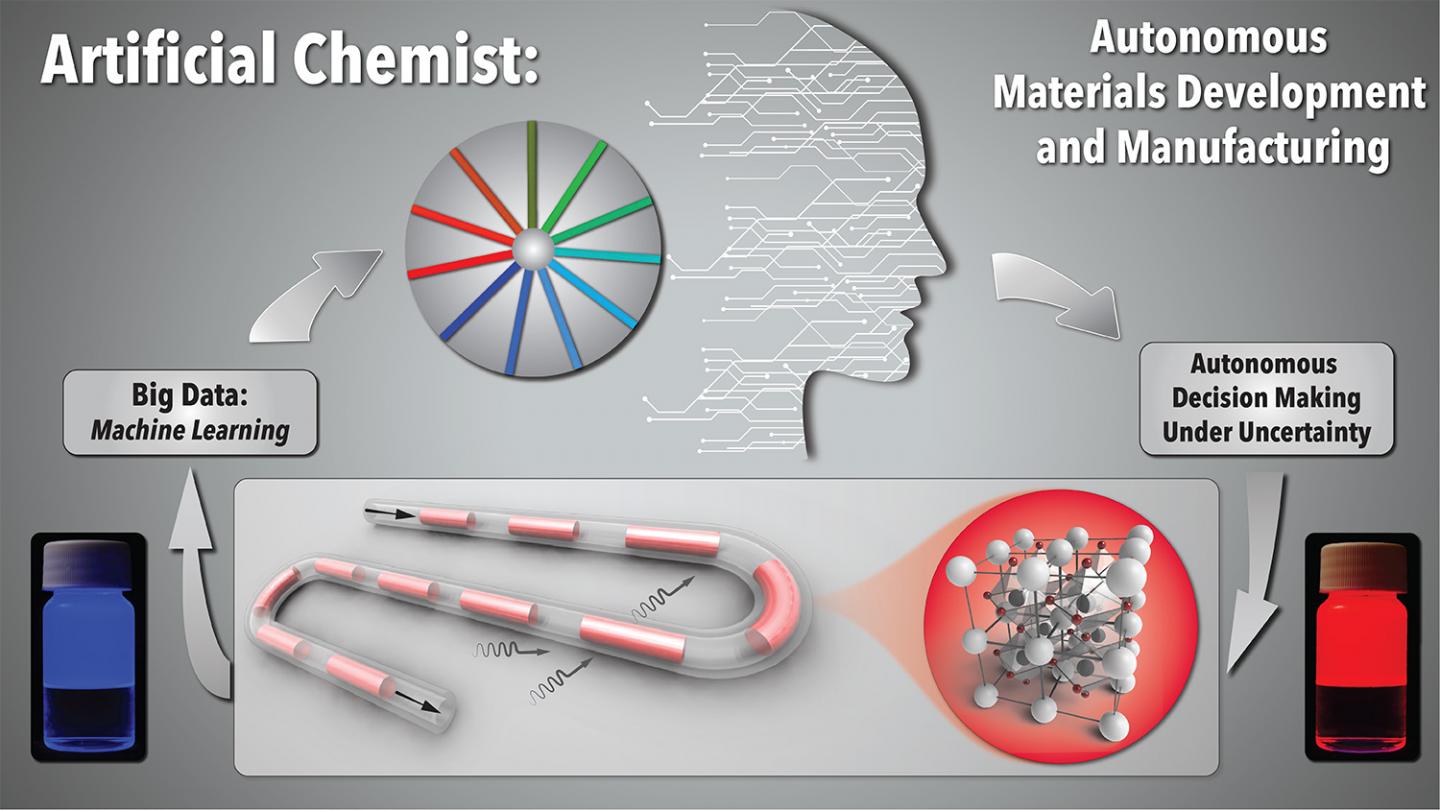 Artificial Chemist