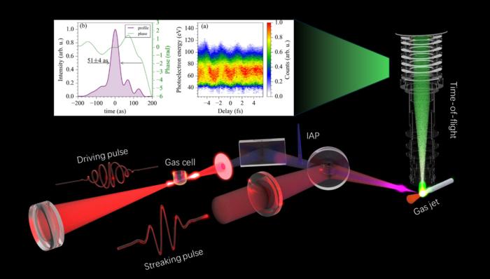 Figure 1: The generation of 51-as isolated attosecond pulses with NIR drivers.