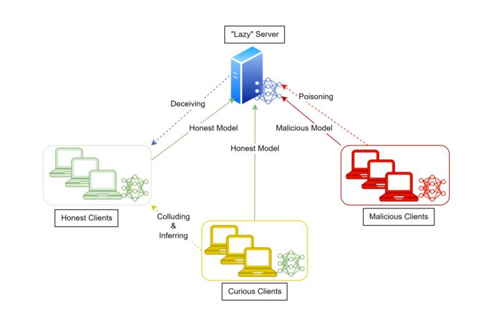 The architecture of the adversarial model in Federated Learning