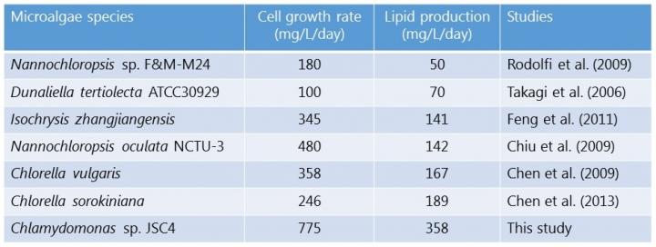 Making Oil from Algae -- Towards More Efficient Biofuels (Figure 1)