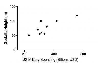 Bivariate Plot 
