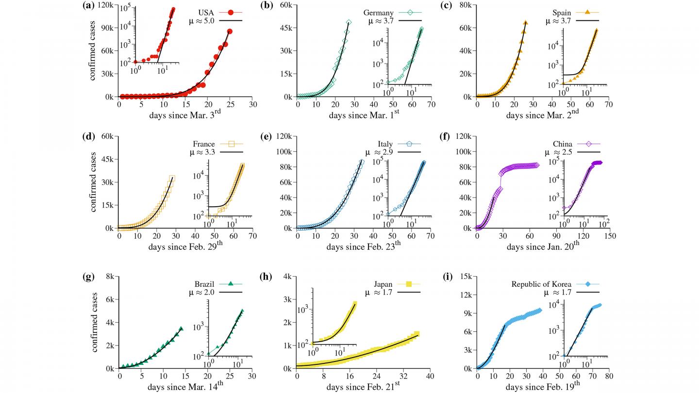 The Cumulative Number of Confirmed Infected Cases of COVID-19 as a Function of Time for Nine Countri