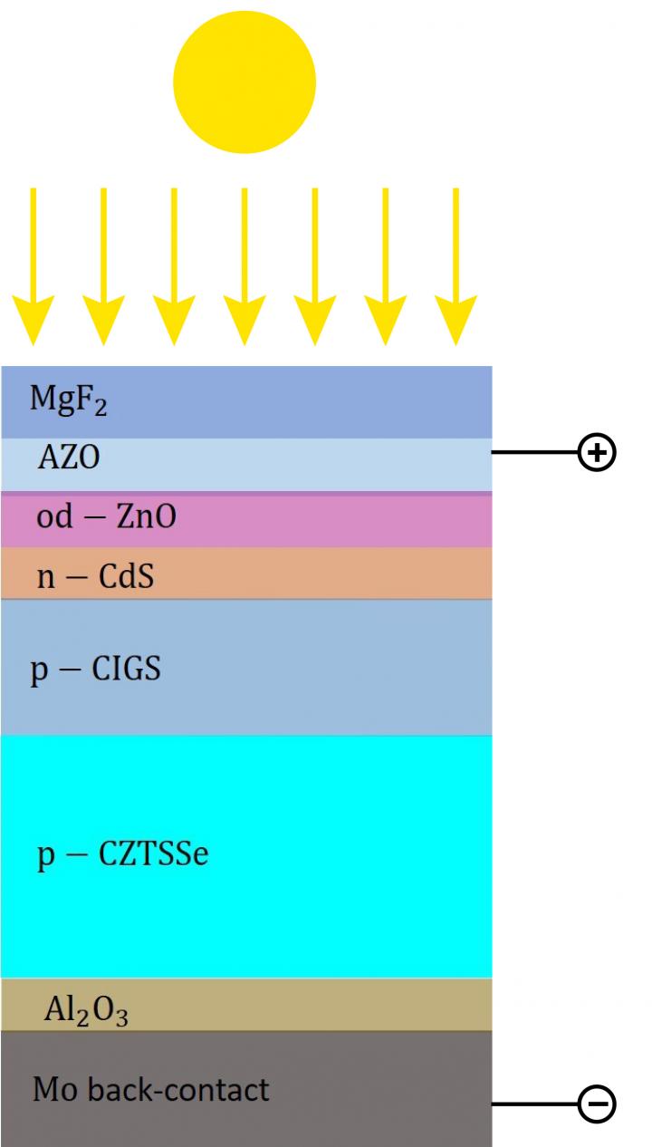 2 absorption layer solar cell