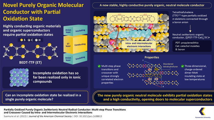 Novel organic neutral molecular conductors with partial oxidation state.