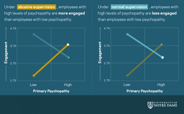 Psychopathic Employees Benefit Under Abusive Supervisors