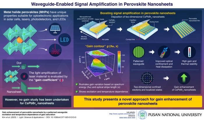 Patterned waveguide for gain enhancement of perovskite nanosheets.