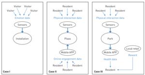 Data flows comparison of the three design cases