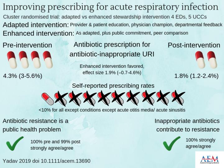 Improving Prescribing for Acute Respiratory Infection
