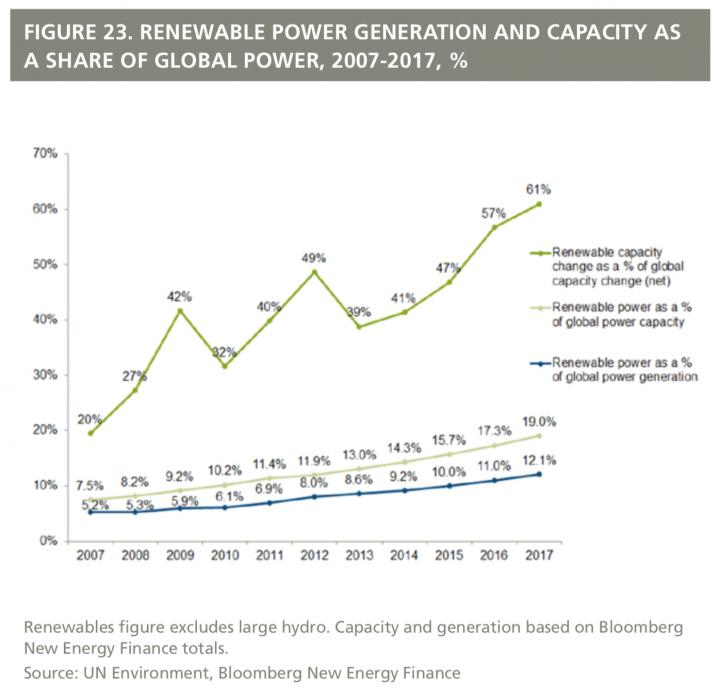 Growth of Renewable Energy