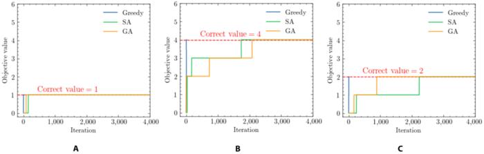 Fig. 7. Temporal evolution of objective values in the iteration process for calculating RBS structures. (A) Evolution for the structure shown in Fig. 4A. (B) Evolution for the structure shown in Fig. 4B. (C) Evolution for the structure shown in Fig. 4C.