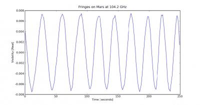 Interferometric Fringes